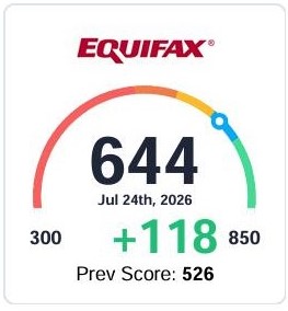 Equifax credit score improved to 644, up 118 points from a previous score of 526