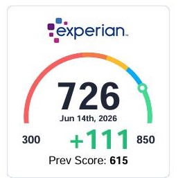 Experian credit score improved to 726, up 111 points from a previous score of 615
